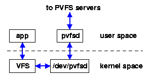 Flujo de datos a través del Kernel