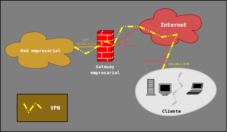 Esquema de la red a configurar