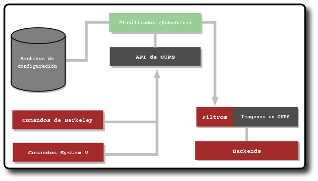 Diagrama de la organización interna de CUPSSi quiere obtener el código fuente de esta imagen realizada con pulse aquí