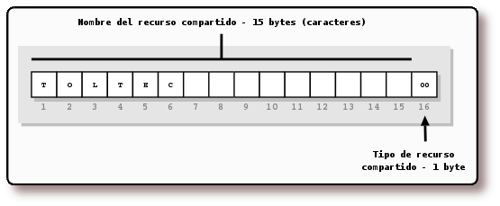 Estructura de nombres NetBIOSSi quiere obtener el código fuente de esta imagen realizada con pulse aquí.