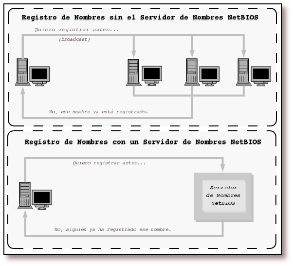 Registro de nombres Broadcast versus NBNSSi quiere obtener el código fuente de esta imagen realizada con pulse aquí .