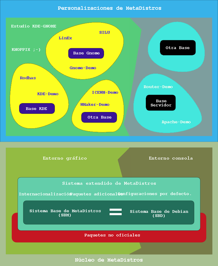 Estructura de metadistros
